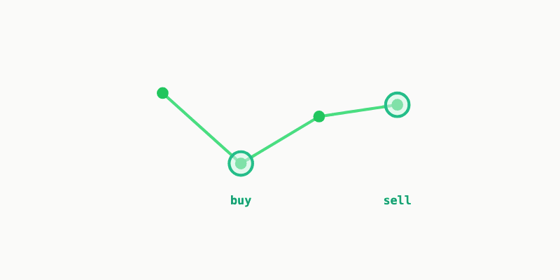 Best Time to Buy and Sell Stock preview