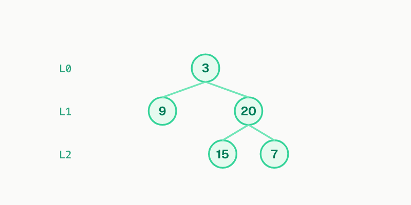 Binary Tree Level Order Traversal preview