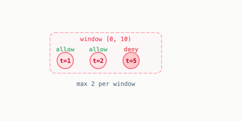 Cloudflare Rate Limiter preview