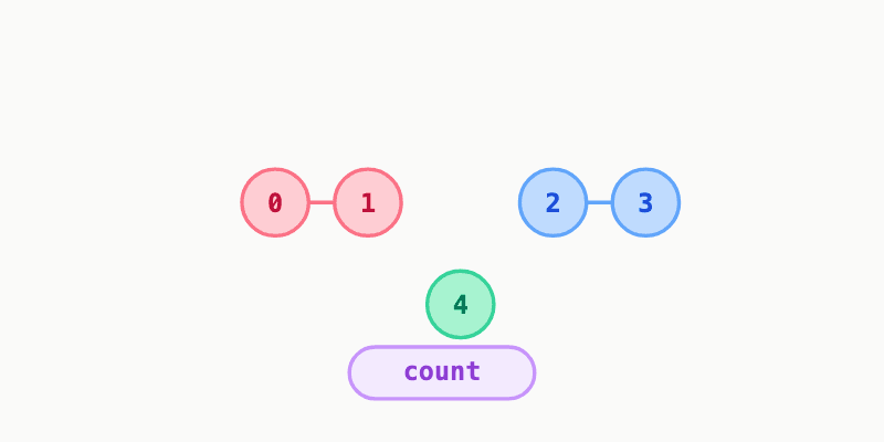 Number of Connected Components in an Undirected Graph preview